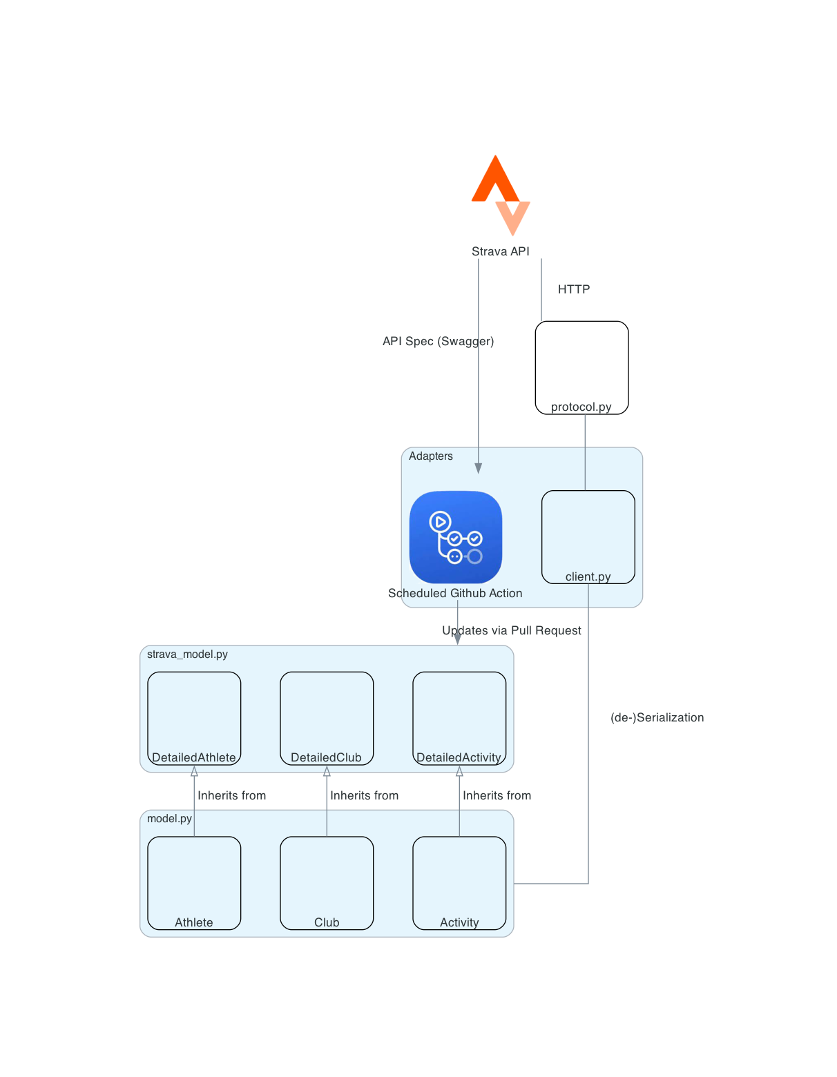 Stravalib Architecture